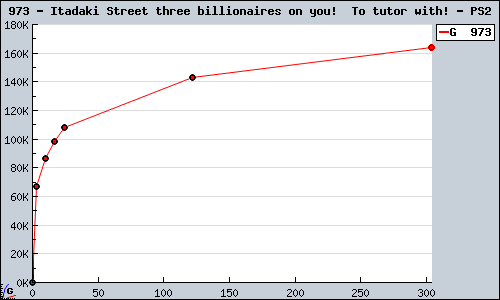 Known Itadaki Street three billionaires on you!  To tutor with! PS2 sales.