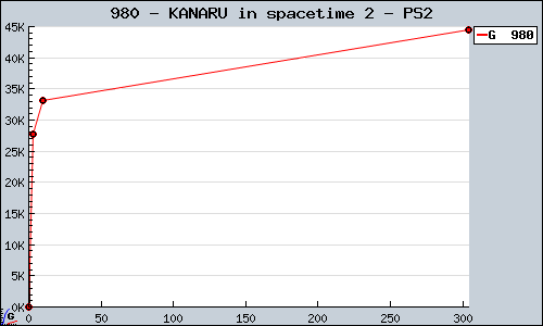 Known KANARU in spacetime 2 PS2 sales.