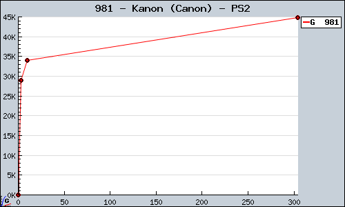 Known Kanon (Canon) PS2 sales.