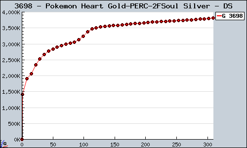 Known Pokemon Heart Gold/Soul Silver DS sales.