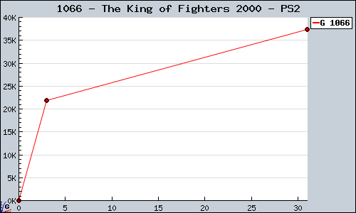 Known The King of Fighters 2000 PS2 sales.