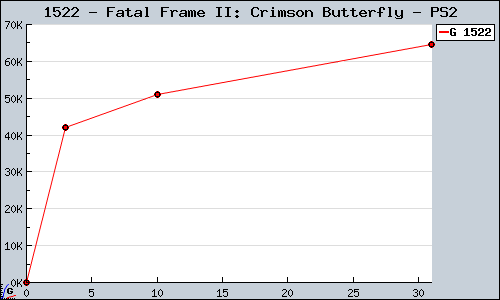 Known Fatal Frame II: Crimson Butterfly PS2 sales.