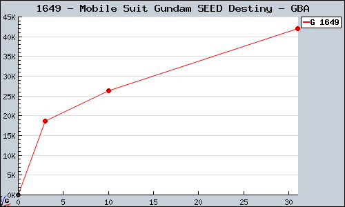 Known Mobile Suit Gundam SEED Destiny GBA sales.