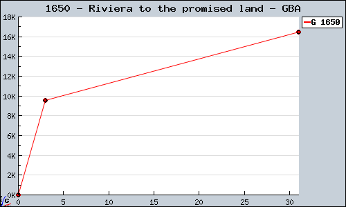 Known Riviera to the promised land GBA sales.