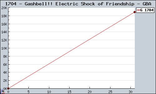Known Gashbell!! Electric Shock of Friendship GBA sales.