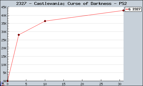 Known Castlevania: Curse of Darkness PS2 sales.