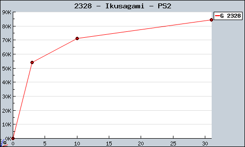 Known Ikusagami PS2 sales.