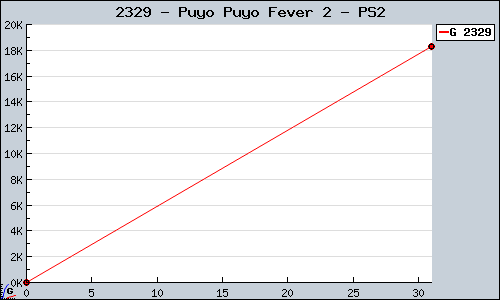 Known Puyo Puyo Fever 2 PS2 sales.