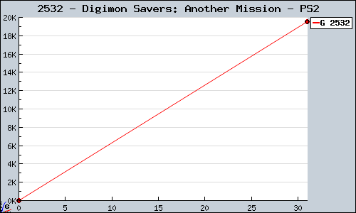 Known Digimon Savers: Another Mission PS2 sales.