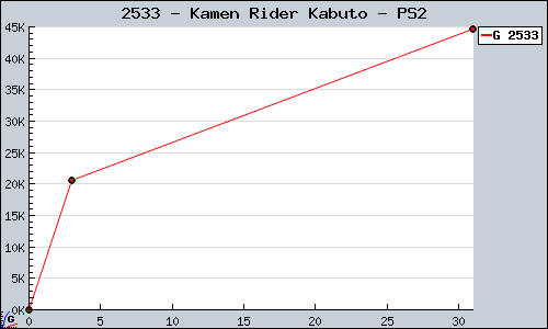 Known Kamen Rider Kabuto PS2 sales.