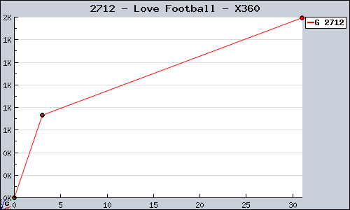 Known Love Football X360 sales.
