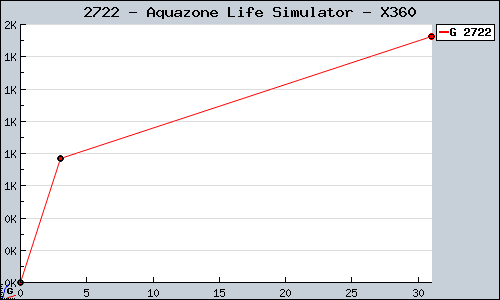 Known Aquazone Life Simulator X360 sales.