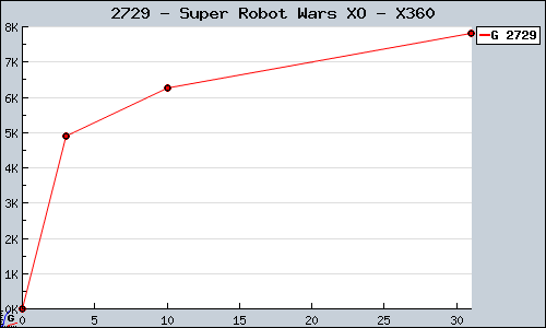 Known Super Robot Wars XO X360 sales.