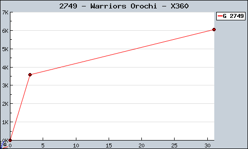 Known Warriors Orochi X360 sales.