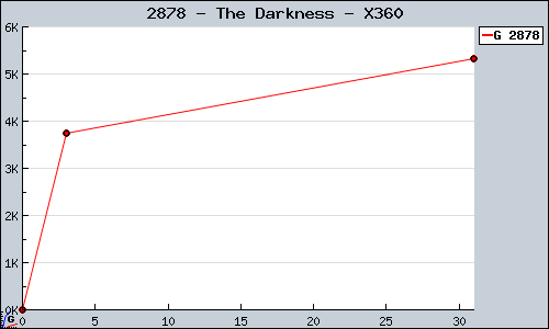 Known The Darkness X360 sales.