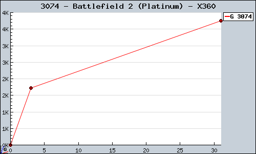 Known Battlefield 2 (Platinum) X360 sales.