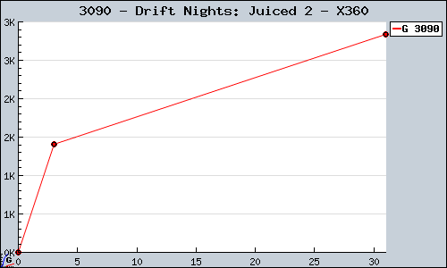 Known Drift Nights: Juiced 2 X360 sales.