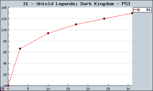 Known Untold Legends: Dark Kingdom PS3 sales.