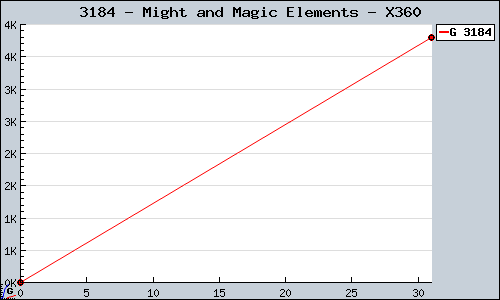 Known Might and Magic Elements X360 sales.