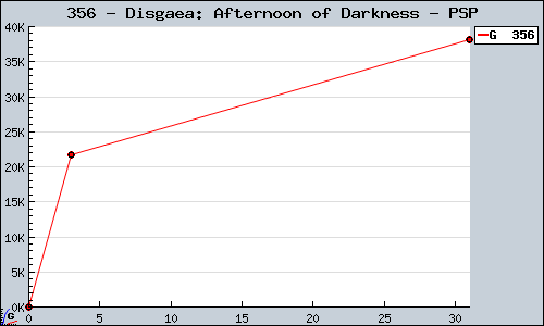 Known Disgaea: Afternoon of Darkness PSP sales.