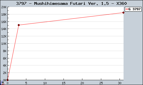 Known Mushihimesama Futari Ver. 1.5 X360 sales.