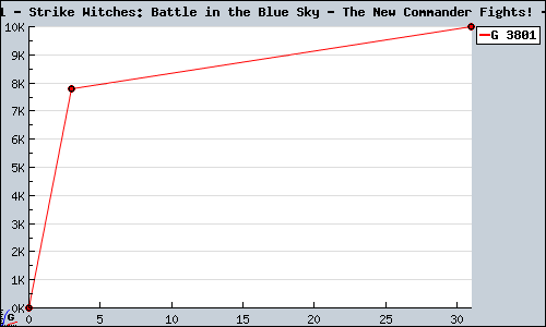 Known Strike Witches: Battle in the Blue Sky - The New Commander Fights! DS sales.