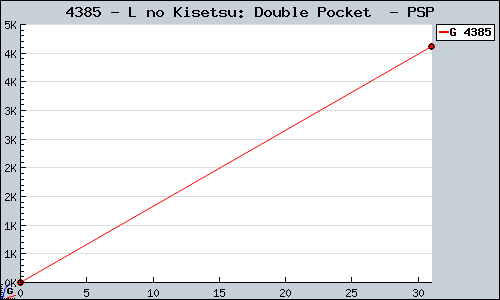 Known L no Kisetsu: Double Pocket  PSP sales.