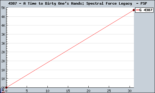 Known A Time to Dirty One's Hands: Spectral Force Legacy  PSP sales.