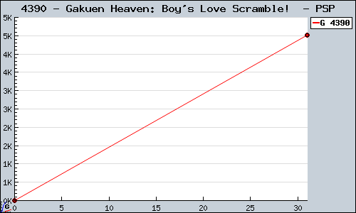 Known Gakuen Heaven: Boy's Love Scramble!  PSP sales.