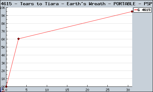 Known Tears to Tiara - Earth's Wreath - PORTABLE PSP sales.