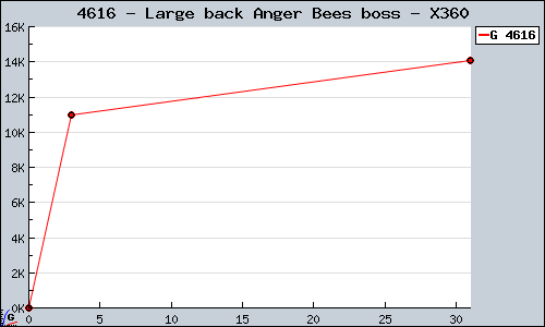 Known Large back Anger Bees boss X360 sales.
