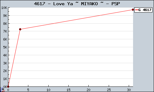 Known Love Ya ~ MIYAKO ~ PSP sales.