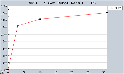 Known Super Robot Wars L DS sales.