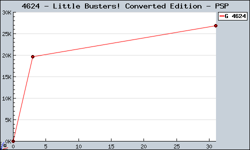 Known Little Busters! Converted Edition PSP sales.