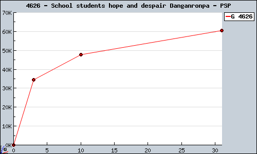 Known School students hope and despair Danganronpa PSP sales.