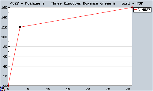 Known Koihime † Three Kingdoms Romance dream – girl PSP sales.