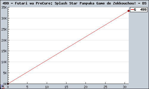 Known Futari wa PreCure: Splash Star Panpaka Game de Zekkouchou! DS sales.