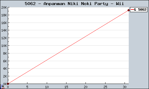 Known Anpanman Niki Noki Party Wii sales.