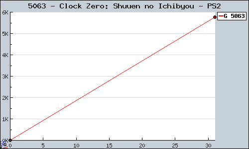 Known Clock Zero: Shuuen no Ichibyou PS2 sales.