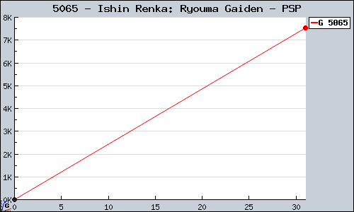 Known Ishin Renka: Ryouma Gaiden PSP sales.