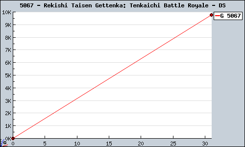Known Rekishi Taisen Gettenka: Tenkaichi Battle Royale DS sales.
