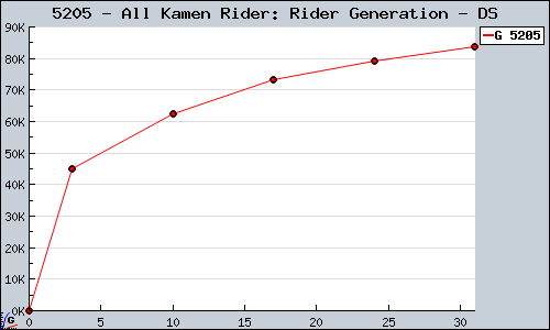 Known All Kamen Rider: Rider Generation DS sales.