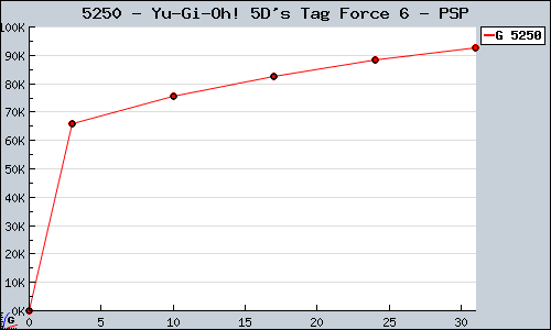 Known Yu-Gi-Oh! 5D's Tag Force 6 PSP sales.