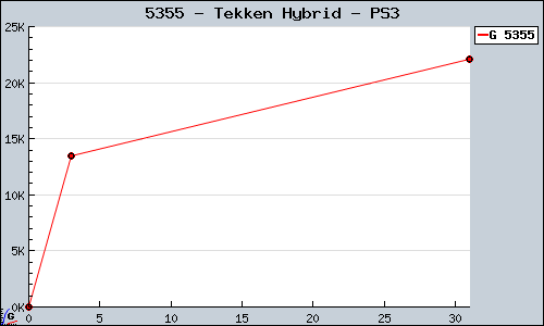 Known Tekken Hybrid PS3 sales.