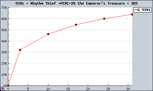 Known Rhythm Thief & the Emperor's Treasure 3DS sales.