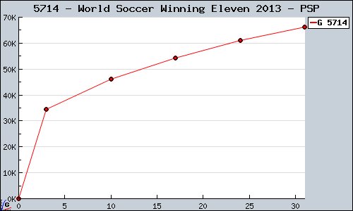 Known World Soccer Winning Eleven 2013 PSP sales.