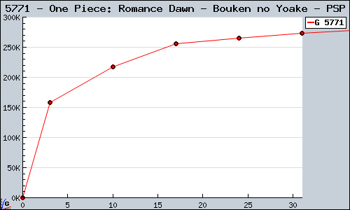 Known One Piece: Romance Dawn - Bouken no Yoake PSP sales.