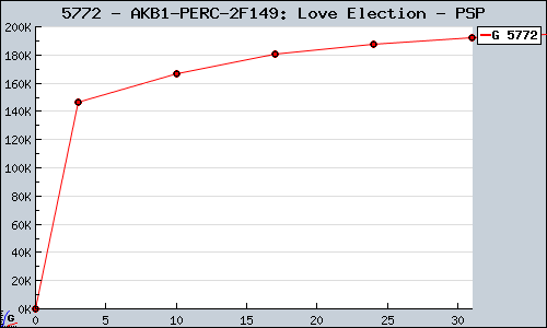 Known AKB1/149: Love Election PSP sales.