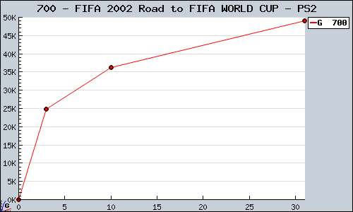 Known FIFA 2002 Road to FIFA WORLD CUP PS2 sales.