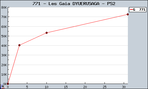 Known Les Gaia DYUERUSAGA PS2 sales.